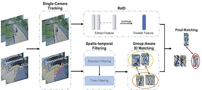 multi-camera multi-person tracking